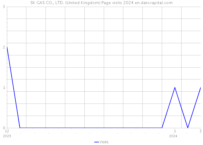 SK GAS CO., LTD. (United Kingdom) Page visits 2024 