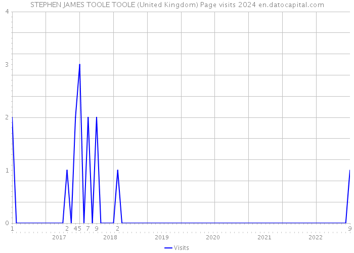 STEPHEN JAMES TOOLE TOOLE (United Kingdom) Page visits 2024 