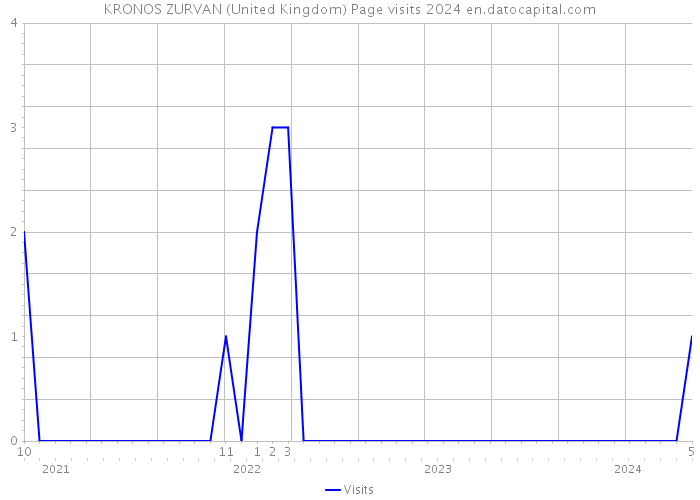 KRONOS ZURVAN (United Kingdom) Page visits 2024 