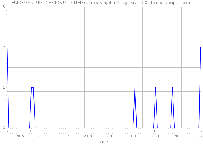 EUROPEAN PIPELINE GROUP LIMITED (United Kingdom) Page visits 2024 