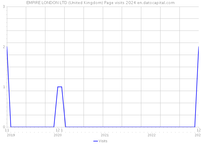 EMPIRE LONDON LTD (United Kingdom) Page visits 2024 