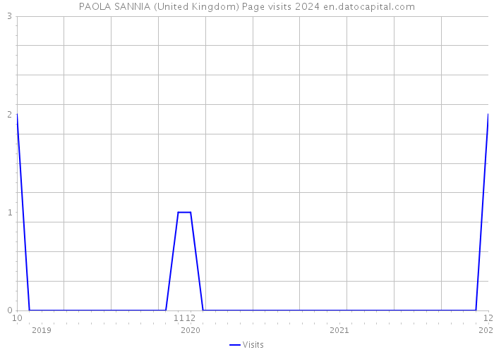 PAOLA SANNIA (United Kingdom) Page visits 2024 