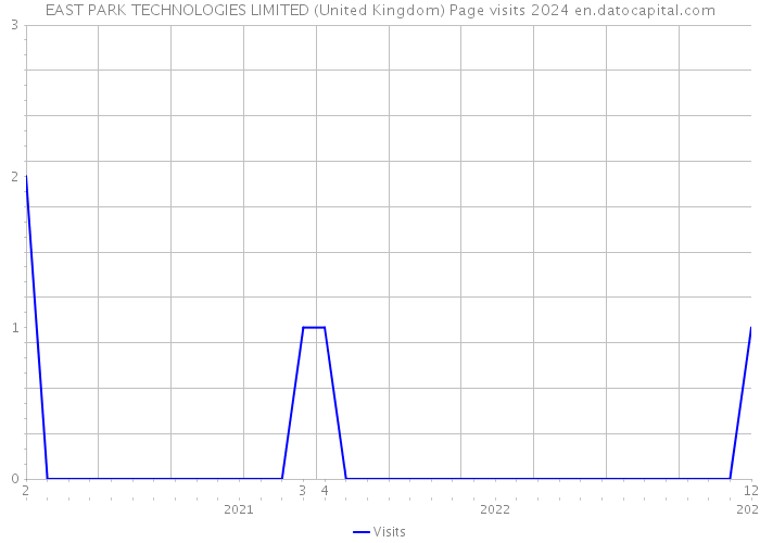 EAST PARK TECHNOLOGIES LIMITED (United Kingdom) Page visits 2024 