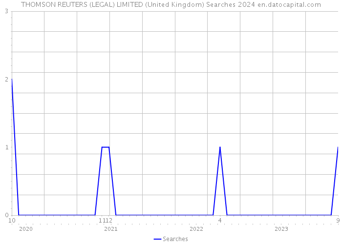 THOMSON REUTERS (LEGAL) LIMITED (United Kingdom) Searches 2024 