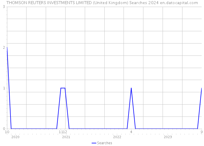 THOMSON REUTERS INVESTMENTS LIMITED (United Kingdom) Searches 2024 