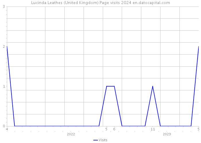 Lucinda Leathes (United Kingdom) Page visits 2024 