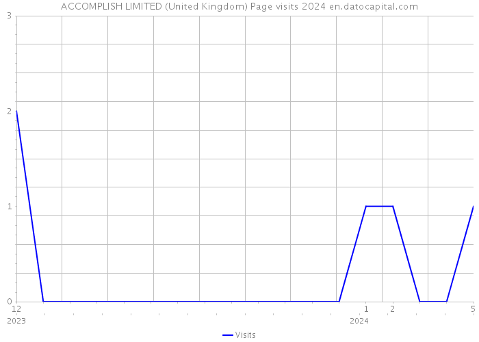 ACCOMPLISH LIMITED (United Kingdom) Page visits 2024 