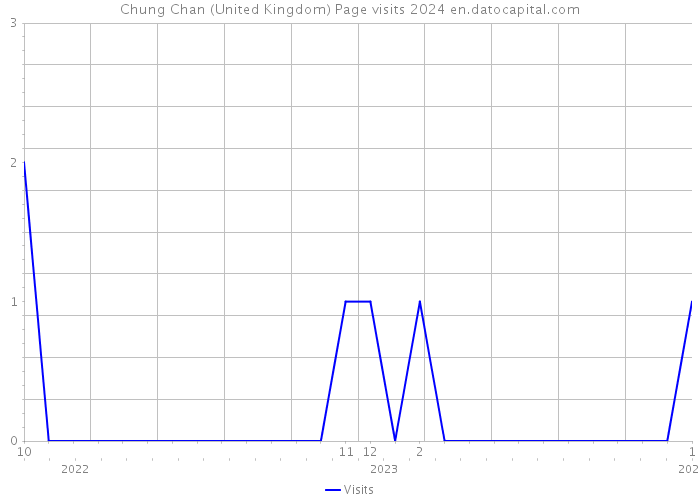 Chung Chan (United Kingdom) Page visits 2024 