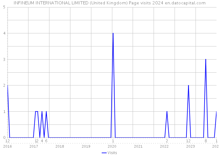 INFINEUM INTERNATIONAL LIMITED (United Kingdom) Page visits 2024 