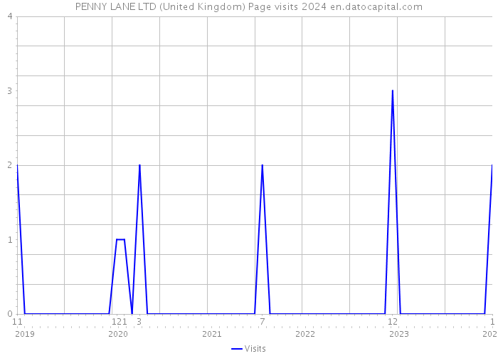 PENNY LANE LTD (United Kingdom) Page visits 2024 
