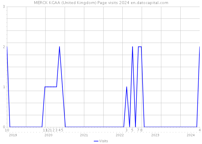 MERCK KGAA (United Kingdom) Page visits 2024 