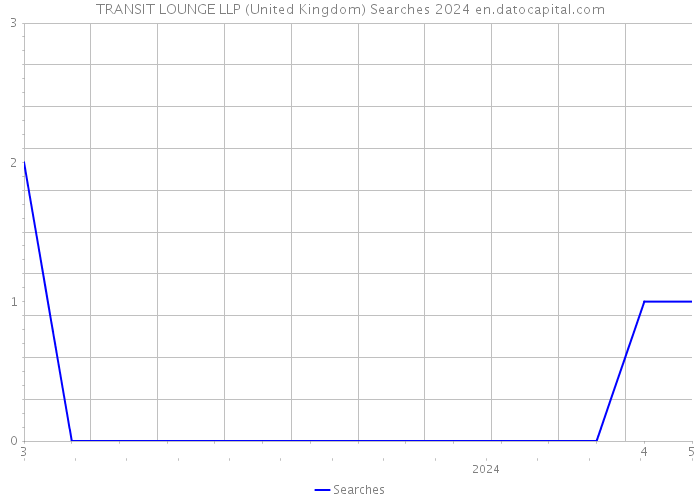 TRANSIT LOUNGE LLP (United Kingdom) Searches 2024 