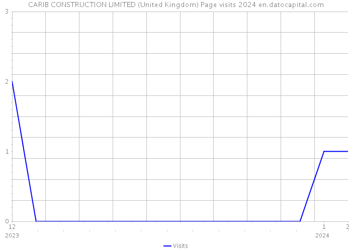 CARIB CONSTRUCTION LIMITED (United Kingdom) Page visits 2024 