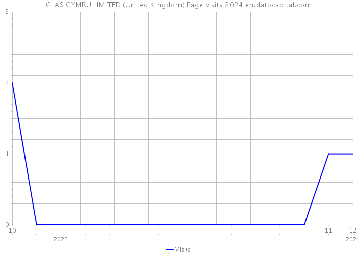 GLAS CYMRU LIMITED (United Kingdom) Page visits 2024 
