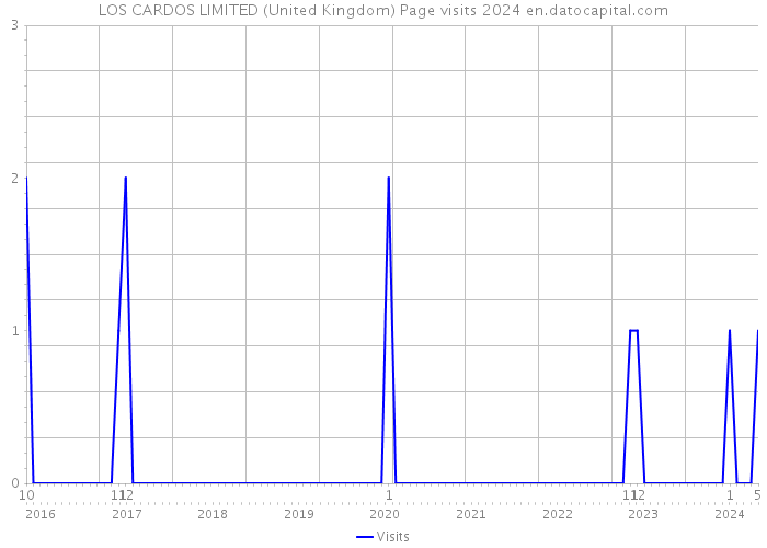 LOS CARDOS LIMITED (United Kingdom) Page visits 2024 