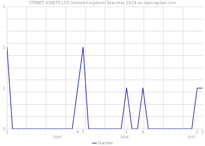 STREET ASSETS LTD (United Kingdom) Searches 2024 