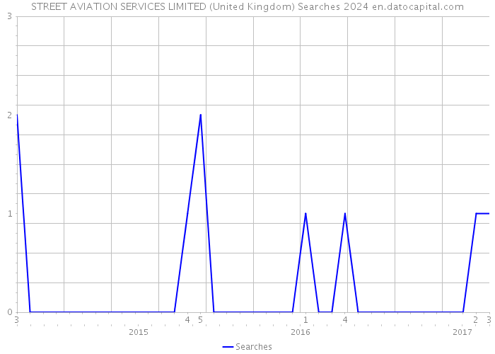 STREET AVIATION SERVICES LIMITED (United Kingdom) Searches 2024 