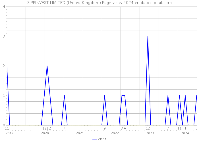 SIPPINVEST LIMITED (United Kingdom) Page visits 2024 