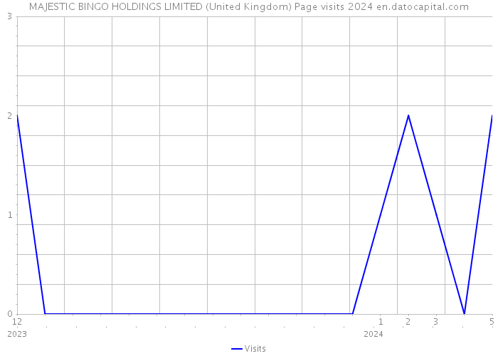 MAJESTIC BINGO HOLDINGS LIMITED (United Kingdom) Page visits 2024 