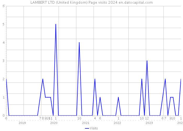 LAMBERT LTD (United Kingdom) Page visits 2024 