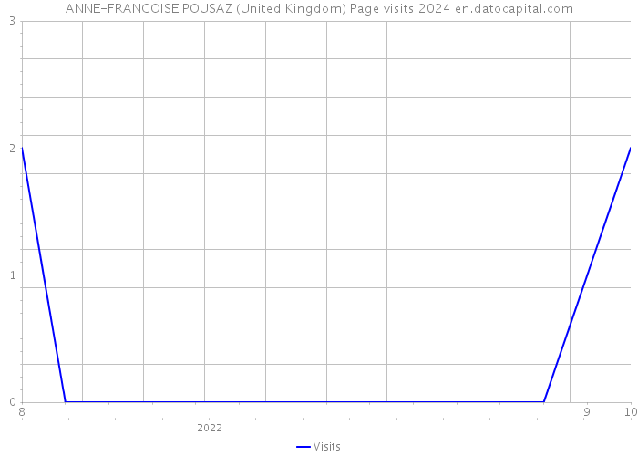 ANNE-FRANCOISE POUSAZ (United Kingdom) Page visits 2024 