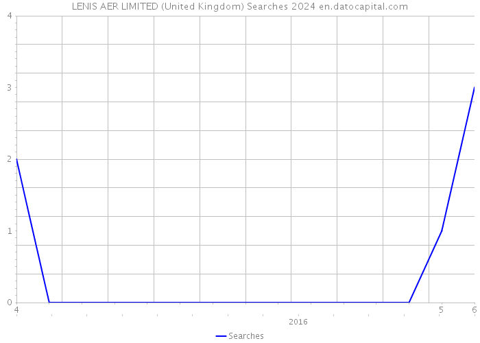 LENIS AER LIMITED (United Kingdom) Searches 2024 