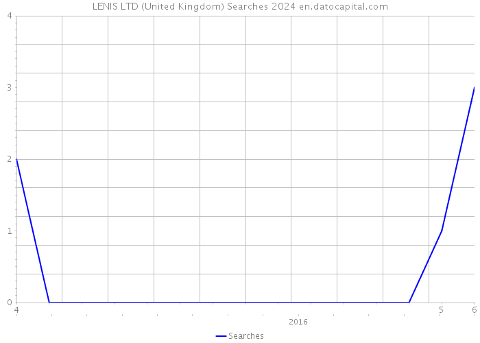 LENIS LTD (United Kingdom) Searches 2024 