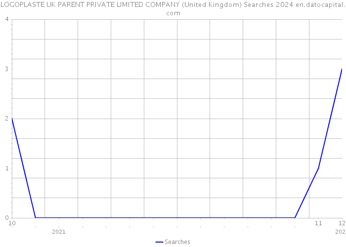 LOGOPLASTE UK PARENT PRIVATE LIMITED COMPANY (United Kingdom) Searches 2024 