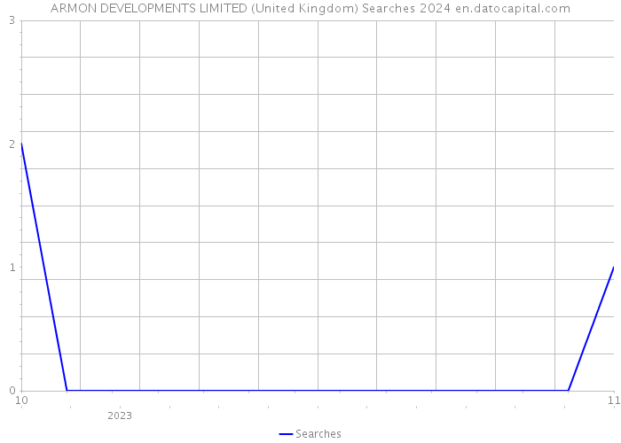 ARMON DEVELOPMENTS LIMITED (United Kingdom) Searches 2024 