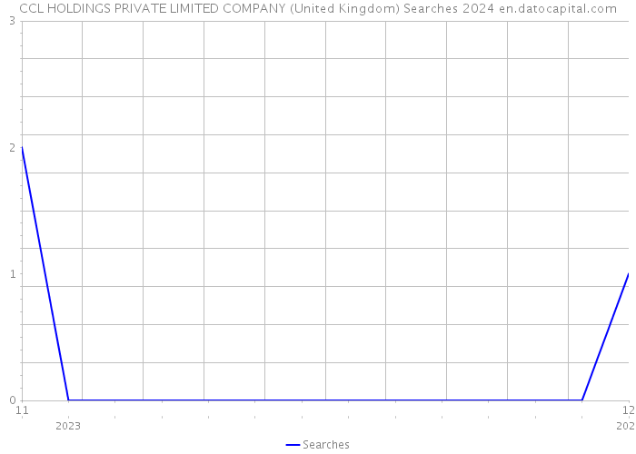 CCL HOLDINGS PRIVATE LIMITED COMPANY (United Kingdom) Searches 2024 