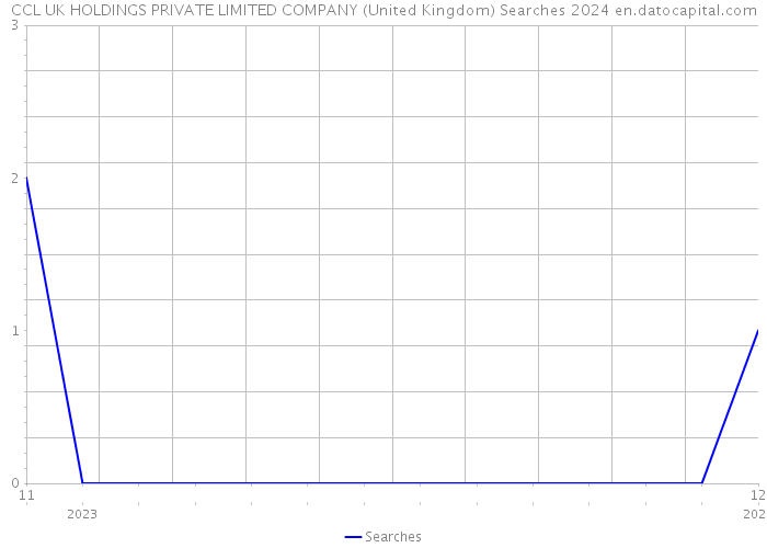 CCL UK HOLDINGS PRIVATE LIMITED COMPANY (United Kingdom) Searches 2024 