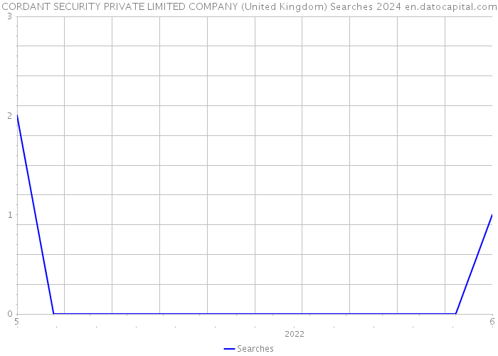 CORDANT SECURITY PRIVATE LIMITED COMPANY (United Kingdom) Searches 2024 