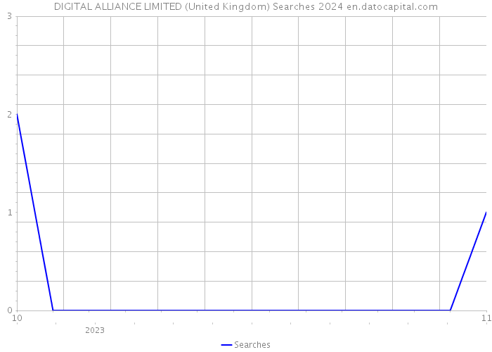 DIGITAL ALLIANCE LIMITED (United Kingdom) Searches 2024 