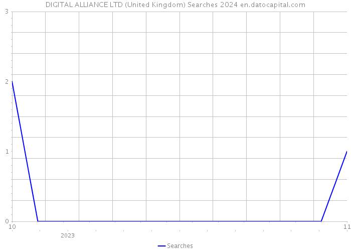 DIGITAL ALLIANCE LTD (United Kingdom) Searches 2024 