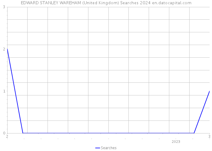 EDWARD STANLEY WAREHAM (United Kingdom) Searches 2024 