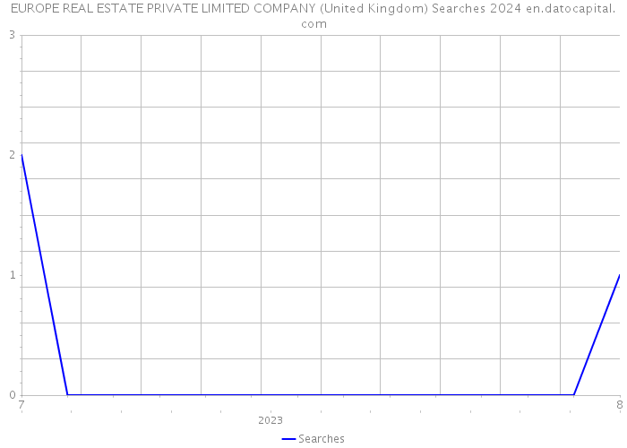 EUROPE REAL ESTATE PRIVATE LIMITED COMPANY (United Kingdom) Searches 2024 