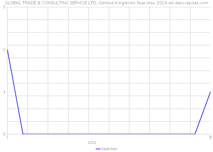 GLOBAL TRADE & CONSULTING SERVICE LTD. (United Kingdom) Searches 2024 