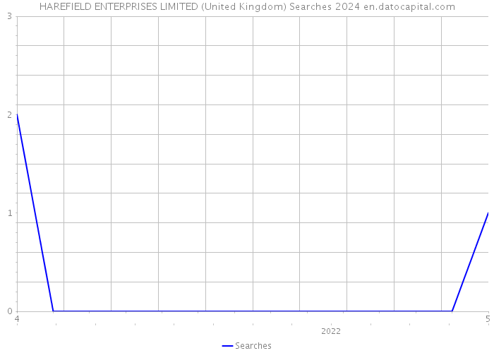 HAREFIELD ENTERPRISES LIMITED (United Kingdom) Searches 2024 