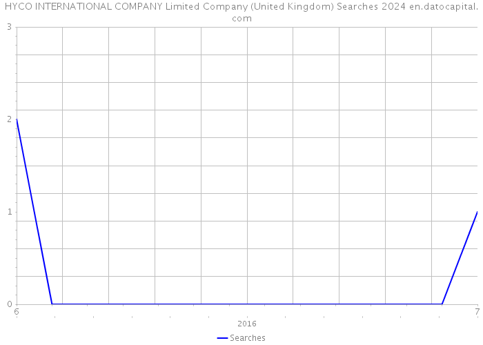 HYCO INTERNATIONAL COMPANY Limited Company (United Kingdom) Searches 2024 