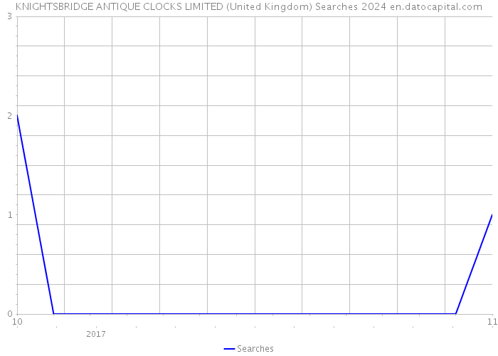 KNIGHTSBRIDGE ANTIQUE CLOCKS LIMITED (United Kingdom) Searches 2024 