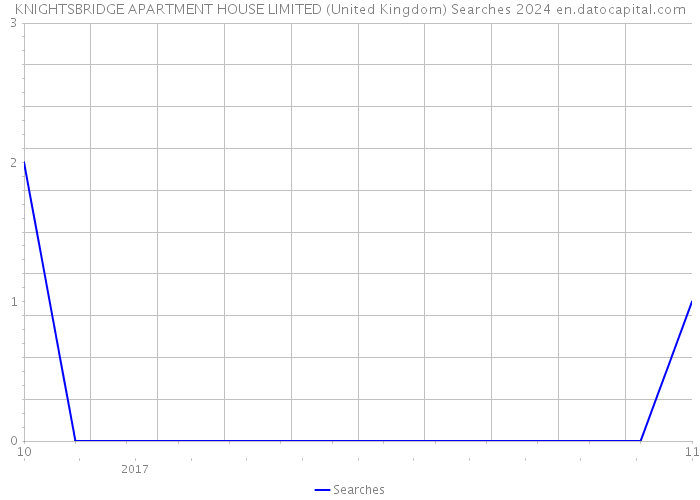 KNIGHTSBRIDGE APARTMENT HOUSE LIMITED (United Kingdom) Searches 2024 