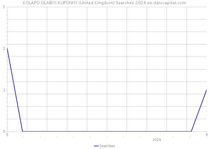 KOLAPO OLABIYI KUPONIYI (United Kingdom) Searches 2024 