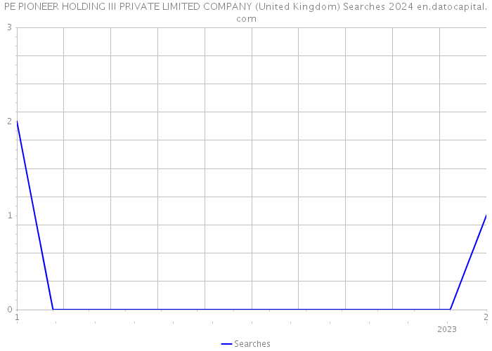 PE PIONEER HOLDING III PRIVATE LIMITED COMPANY (United Kingdom) Searches 2024 