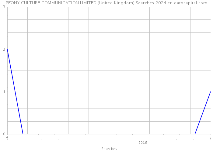 PEONY CULTURE COMMUNICATION LIMITED (United Kingdom) Searches 2024 