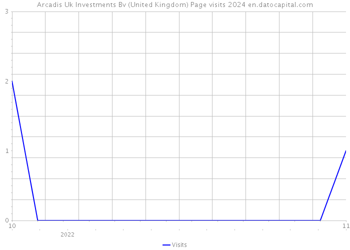Arcadis Uk Investments Bv (United Kingdom) Page visits 2024 