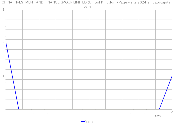 CHINA INVESTMENT AND FINANCE GROUP LIMITED (United Kingdom) Page visits 2024 