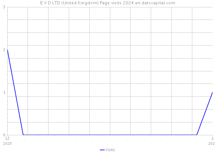 E V D LTD (United Kingdom) Page visits 2024 