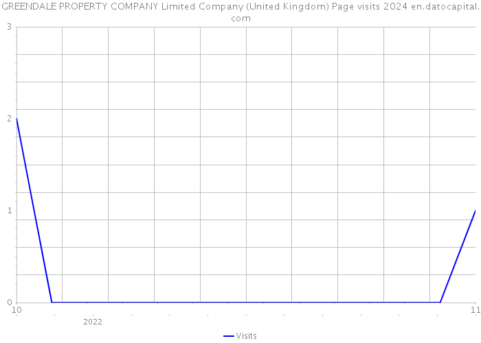 GREENDALE PROPERTY COMPANY Limited Company (United Kingdom) Page visits 2024 