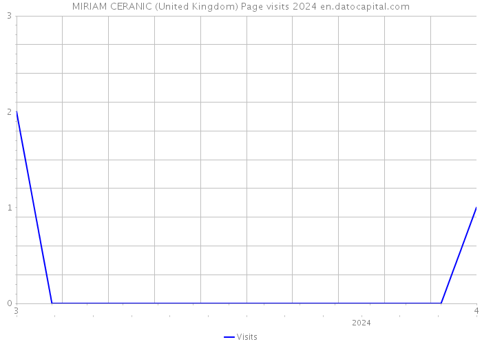 MIRIAM CERANIC (United Kingdom) Page visits 2024 
