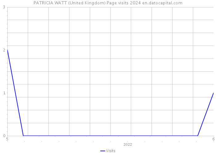 PATRICIA WATT (United Kingdom) Page visits 2024 